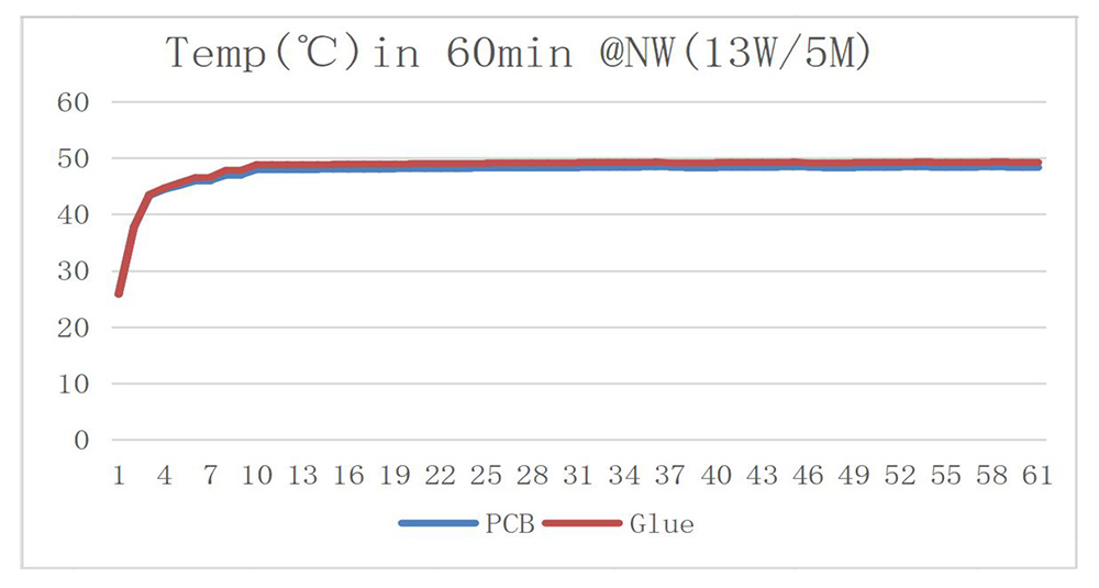 Curva termica della striscia LED sottile